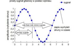 Akademia Transformacji Dźwięku: Efekty modulacyjne