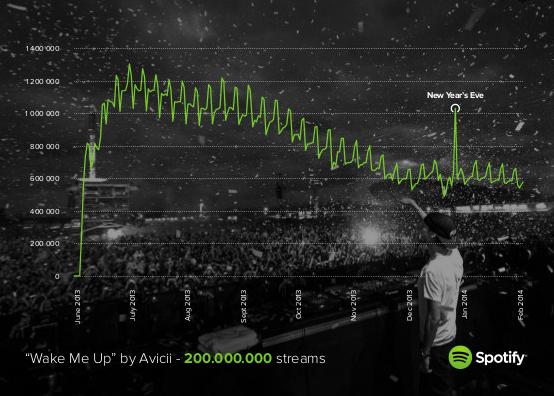 Avicii ustanowił nowy rekord streamingu Spotify